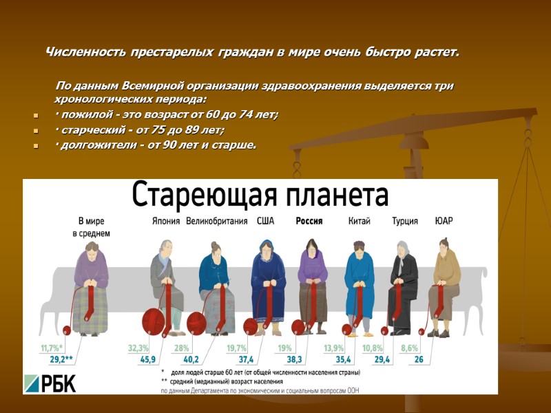 Численность престарелых граждан в мире очень быстро растет.      